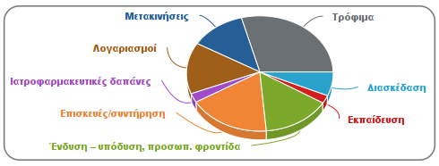 Σύνοψη εξόδων/εσόδων κύριων κατηγοριών