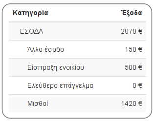 Τα έξοδα/έσοδα σε αριθμούς