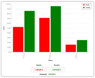 Σύνοψη συνολικών εξόδων/εσόδων ανά μήνα