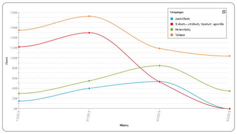 Διακύμανση εξόδων/εσόδων ανά μήνα
